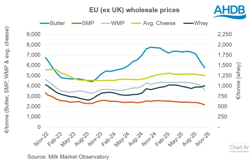 EU wholesale prices graph_Nov25